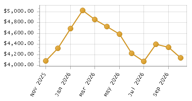 The chart showing Month series.