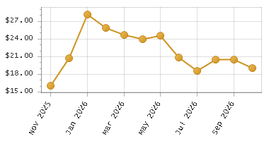 The chart showing Month series.