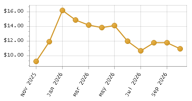 The chart showing Month series.