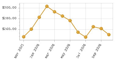 The chart showing Month series.