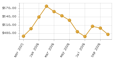 The chart showing Month series.