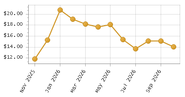 The chart showing Month series.