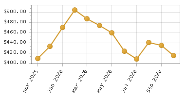 The chart showing Month series.