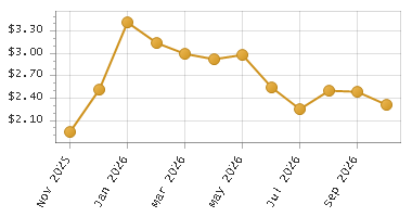 The chart showing Month series.