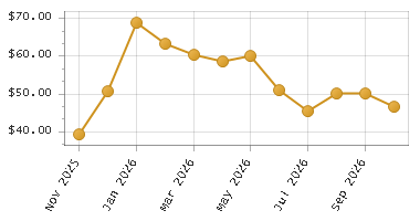 The chart showing Month series.