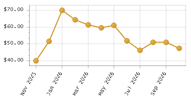 The chart showing Month series.