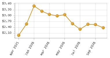 The chart showing Month series.