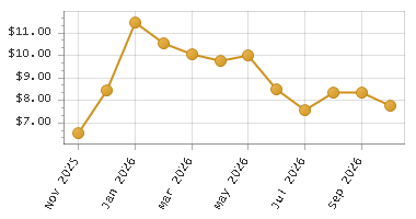 The chart showing Month series.
