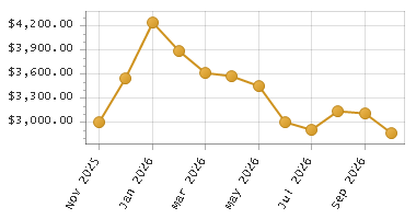 The chart showing Month series.