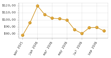 The chart showing Month series.